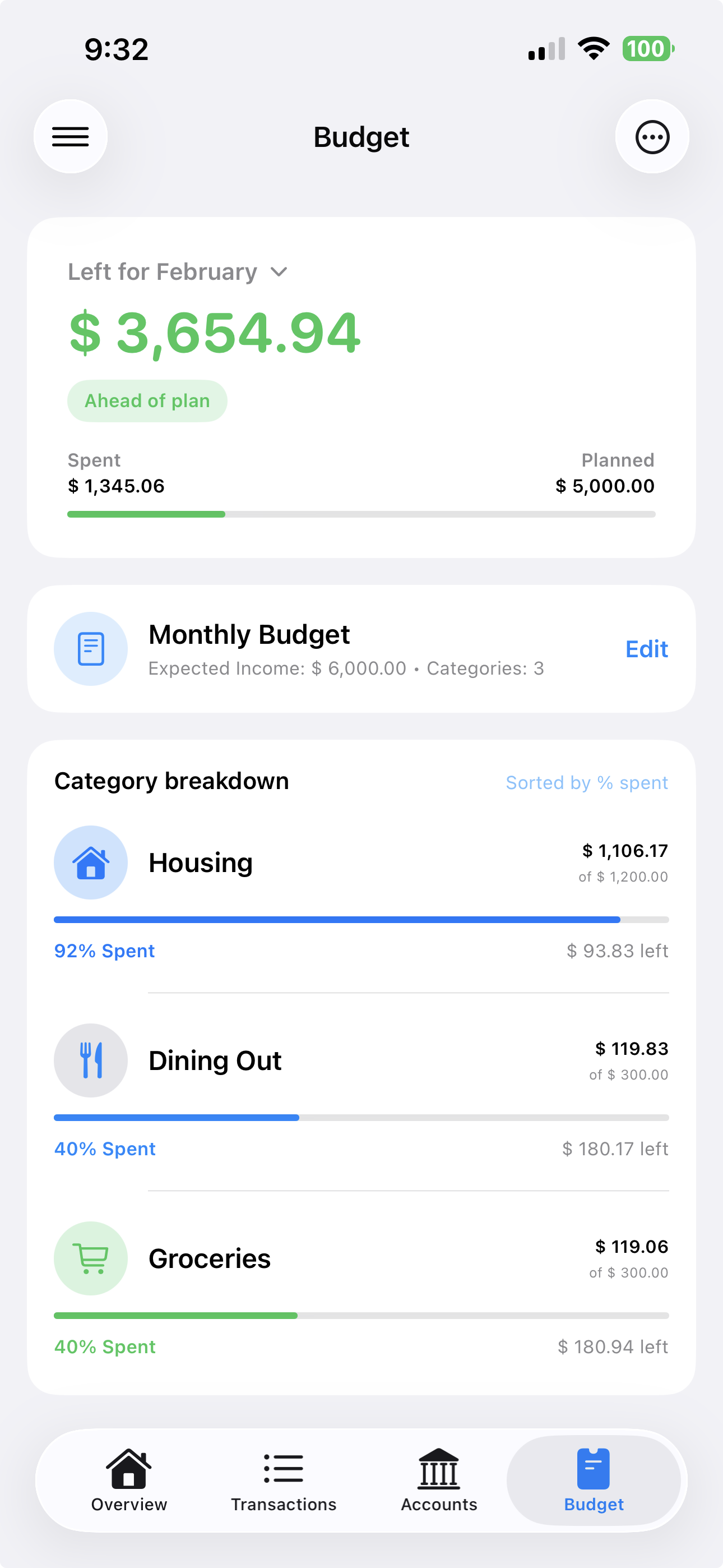 Budget categories breakdown in Nara